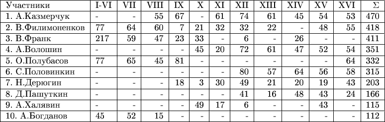 \begin{tabular}{|l|l|r|r|r|r|r|r|r|r|r|r|r|r|r|r|r|c|}
\hline
Участники                &I-VI&VII&VIII&IX&X&XI&XII&XIII&XIV&XV&XVI&\Sigma\\
\hline
1. А.Казмерчук &-&-&55&67&-&61&74&61&45&54&53&470\\
\hline
2. В.Филимоненков &77&64&60&7&21&32&32&22&-&48&55&418\\
\hline
3. В.Франк &217&59&47&23&33&-&6&-&26&-&-&411\\
\hline
4. А.Волошин &-&-&-&-&45&20&72&61&47&52&54&351\\
\hline
5. О.Полубасов &77&65&45&81&-&-&-&-&-&-&64&332\\
\hline
6. С.Половинкин &-&-&-&-&-&-&80&57&64&56&58&315\\
\hline
7. Н.Дерюгин &-&-&-&18&3&30&49&21&20&19&43&203\\
\hline
8. Д.Пашуткин &-&-&-&-&-&-&41&16&48&43&24&166\\
\hline
9. А.Халявин &-&-&-&-&49&17&6&-&-&43&-&115\\
\hline
10. А.Богданов &45&52&15&-&-&-&-&-&-&-&-&112\\
\hline
\end{tabular}