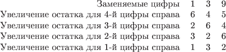 \begin{tabular}{rccc}
Заменяемые цифры & 1 & 3 & 9 \\
Увеличение остатка для 4-й цифры справа & 6 & 4 & 5 \\
Увеличение остатка для 3-й цифры справа & 2 & 6 & 4 \\
Увеличение остатка для 2-й цифры справа & 3 & 2 & 6 \\
Увеличение остатка для 1-й цифры справа & 1 & 3 & 2 \\
\end{tabular}