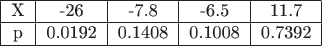 $
\begin{tabular}{|c|c|c|c|c|}
\hline
X & -26 & -7.8 & -6.5 & 11.7 \\
\hline
p & 0.0192 & 0.1408 & 0.1008 & 0.7392 \\
\hline
\end{tabular}
$