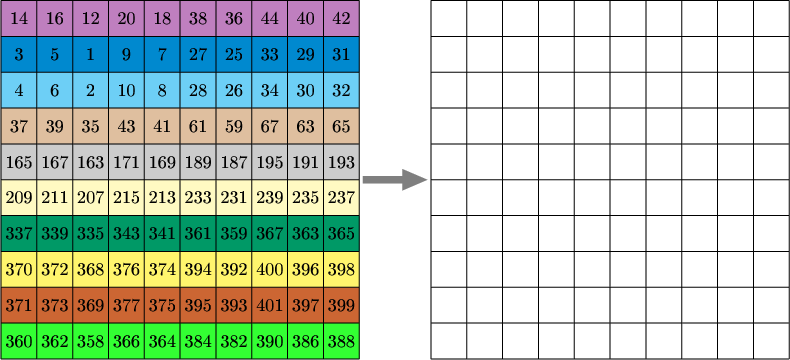 $\tikz[scale=.07]{
\fill[violet!50] (0,90) rectangle (100,100);
\fill[cyan!70!blue] (0,80) rectangle (100,90);
\fill[cyan!50] (0,70) rectangle (100,80);
\fill[brown!50] (0,60) rectangle (100,70);
\fill[gray!40] (0,50) rectangle (100,60);
\fill[yellow!30] (0,40) rectangle (100,50);
\fill[green!60!blue] (0,30) rectangle (100,40);
\fill[yellow!70] (0,20) rectangle (100,30);
\fill[brown!80!red] (0,10) rectangle (100,20);
\fill[green!80] (0,0) rectangle (100,10);
\draw[step=10cm] (0,0) grid +(100,100);
\draw[step=10cm] (120,0) grid +(100,100);
\fill[gray](101,51)--(112,51)--(112,53)--(119,50)--(112,47)--(112,49)--(101,49)--(101,51);
\node at (5,95){\text{14}};
\node at (15,95){\text{16}};
\node at (25,95){\text{12}};
\node at (35,95){\text{20}};
\node at (45,95){\text{18}};
\node at (55,95){\text{38}};
\node at (65,95){\text{36}};
\node at (75,95){\text{44}};
\node at (85,95){\text{40}};
\node at (95,95){\text{42}};
\node at (5,85){\text{3}};
\node at (15,85){\text{5}};
\node at (25,85){\text{1}};
\node at (35,85){\text{9}};
\node at (45,85){\text{7}};
\node at (55,85){\text{27}};
\node at (65,85){\text{25}};
\node at (75,85){\text{33}};
\node at (85,85){\text{29}};
\node at (95,85){\text{31}};
\node at (5,75){\text{4}};
\node at (15,75){\text{6}};
\node at (25,75){\text{2}};
\node at (35,75){\text{10}};
\node at (45,75){\text{8}};
\node at (55,75){\text{28}};
\node at (65,75){\text{26}};
\node at (75,75){\text{34}};
\node at (85,75){\text{30}};
\node at (95,75){\text{32}};
\node at (5,65){\text{37}};
\node at (15,65){\text{39}};
\node at (25,65){\text{35}};
\node at (35,65){\text{43}};
\node at (45,65){\text{41}};
\node at (55,65){\text{61}};
\node at (65,65){\text{59}};
\node at (75,65){\text{67}};
\node at (85,65){\text{63}};
\node at (95,65){\text{65}};
\node at (5,55){\text{165}};
\node at (15,55){\text{167}};
\node at (25,55){\text{163}};
\node at (35,55){\text{171}};
\node at (45,55){\text{169}};
\node at (55,55){\text{189}};
\node at (65,55){\text{187}};
\node at (75,55){\text{195}};
\node at (85,55){\text{191}};
\node at (95,55){\text{193}};
\node at (5,45){\text{209}};
\node at (15,45){\text{211}};
\node at (25,45){\text{207}};
\node at (35,45){\text{215}};
\node at (45,45){\text{213}};
\node at (55,45){\text{233}};
\node at (65,45){\text{231}};
\node at (75,45){\text{239}};
\node at (85,45){\text{235}};
\node at (95,45){\text{237}};
\node at (5,35){\text{337}};
\node at (15,35){\text{339}};
\node at (25,35){\text{335}};
\node at (35,35){\text{343}};
\node at (45,35){\text{341}};
\node at (55,35){\text{361}};
\node at (65,35){\text{359}};
\node at (75,35){\text{367}};
\node at (85,35){\text{363}};
\node at (95,35){\text{365}};
\node at (5,25){\text{370}};
\node at (15,25){\text{372}};
\node at (25,25){\text{368}};
\node at (35,25){\text{376}};
\node at (45,25){\text{374}};
\node at (55,25){\text{394}};
\node at (65,25){\text{392}};
\node at (75,25){\text{400}};
\node at (85,25){\text{396}};
\node at (95,25){\text{398}};
\node at (5,15){\text{371}};
\node at (15,15){\text{373}};
\node at (25,15){\text{369}};
\node at (35,15){\text{377}};
\node at (45,15){\text{375}};
\node at (55,15){\text{395}};
\node at (65,15){\text{393}};
\node at (75,15){\text{401}};
\node at (85,15){\text{397}};
\node at (95,15){\text{399}};
\node at (5,5){\text{360}};
\node at (15,5){\text{362}};
\node at (25,5){\text{358}};
\node at (35,5){\text{366}};
\node at (45,5){\text{364}};
\node at (55,5){\text{384}};
\node at (65,5){\text{382}};
\node at (75,5){\text{390}};
\node at (85,5){\text{386}};
\node at (95,5){\text{388}};
}$