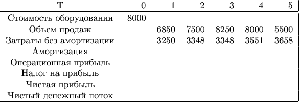 $\begin{tabular}{c||rrrrrr|}
T& 0& 1 & 2 & 3 & 4 & 5\\
\hline
\hline
Стоимость оборудования & 8000 &  &  &  &  & \\
Объем продаж &  & 6850 & 7500 & 8250 & 8000 & 5500\\
Затраты без амортизации &  & 3250 & 3348 & 3348 & 3551 & 3658 \\
Амортизация &  &  &  &  &  & \\
Операционная прибыль &  &  &  &  &  & \\
Налог на прибыль &  &  &  &  &  & \\
Чистая прибыль &  &  &  &  &  & \\
Чистый денежный поток &  &  &  &  &  & \\
\hline
\end{tabular}
$