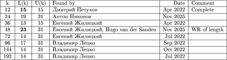 \begin{tabular}{|c|c|c|l|r|l|}
\hline k & L(k)  & U(k) & Found by & Date & Comment\\
\hline 12 & \textbf{15} & 15 & Дмитрий Петухов & Apr 2022 & Complete\\
\hline 24 & 19 & 31 & Антон Никонов & Nov 2025 & \\
\hline 36 & 13 & 15 & Евгений Жилицкий & Apr 2022 & \\
\hline 48 & \textbf{23} & 31 & Евгений Жилицкий, Hugo van der Sanden & Nov 2025 & WR of length \\
\hline 72 & 14 & 31 & Евгений Жилицкий & Jul 2022 & \\
\hline 96 & 17 & 31 & Владимир Лецко & Sep 2022 & \\
\hline 144 & 14 & 31 & Владимир Лецко & Oct 2022 & \\
\hline 192 & 14 & 31 & Владимир Лецко & Jul 2022 & \\
\hline \end{tabular}