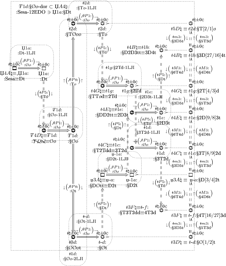 $
\xy

\newdir{> }{{}*!/53pt/@{>}}

\newdir_{ |}{{}*!/-95.3pt/@_{|}}

\newdir^{ |}{{}*!/-95.3pt/@^{|}}

\newdir{ |}{{}*!/-95.3pt/@{|}}

\def\X#1{\xy *{#1};p+UL;+DR**h@{-}\endxy}

\def\-#1{\lefteqn{$--$}#1}

\def\noPB{\txt\footnotesize{$\-t$\natural$\pm$0\cent}}

\def\uNH{%
\hbox to 7.2pt {{$\square$}\hss \raisebox{1.79pt}{\rotatebox[origin=c]{90}{\scriptsize[ ]}}}%
}%

\def\uNHf{$\phantom\uNH$}%

\def\tNH{%
\hbox to 6.85pt {\rotatebox[origin=c]{95}{O}\hss \raisebox{1.1pt}{\rotatebox[origin=c]{20}{o}}}%
}%

\def\tNHf{$\phantom\tNH$}%

\def\p-I_p-B_H_p-T#1#2#3#4#5#6#7{\ar@{}[]%
*#1\txt\small{#2}*#3\txt\small{#4}%
#5\ar@{}[]%
*#6\txt\small{#7}%
}%

\def\12EDO{%
\xymatrix  @W=0 @H=10pt @R=0 @!C=2.4pc  %@*[F.] 
{%
~\\
~&\ar@{}[]*!D\txt\small{$\-T1d$:&sect;\O\o-dor $\subset$ Џ$A4\natural$:\\:Sesa-12EDO $\owns$ Џ$1a$:&sect;Dt}
       &~&~&~&~&~\\
~&~&~&~&~&~&\ar@{>.}[0,-3]+<11pt,0pt>;[]-<7pt,0pt>\p-I_p-B_H_p-T
                           {++!RU}{$\-t5D\natural\equiv$}{+!DL}{\noPB}{\tNH}{+!<-21pt,10pt>}{$\-t2d$:&sect;T$[2/1]$\o}
                           \ar@<-1.25pt>@{-->}[]-<0pt,14pt>;[2,0]-<0pt,9pt>_(.5){\downarrow\bigl(\txt\scriptsize{%
                           $\-t m3$:\\:&sect;3D5t}\bigr)\downarrow}\\
~&~&~&~&~&~&~\\
~&~&~&~&~&~&~\\
~&~&~&~&~&\ar@<0.0ex>@{==>}[6,0]+<0pt,0pt>;[0,0]|(.5){\uparrow\bigl(\txt\scriptsize{%
                       $\-t P5$:\\:&sect;Dt}\bigr)\uparrow}
                       \p-I_p-B_H_p-T{+++!R}{$\-t4B$\natural$\equiv$$\-t1b$:\\
                                                               :&sect;D2D3tt$\equiv$3D4t}{+!D}{\noPB}{\tNH}{}{}
                          &\ar@{>.}[0,-1]+<11pt,0pt>;[]-<7pt,0pt>\p-I_p-B_H_p-T
                           {++!RU}{$\-t4B\natural\equiv$}{+!DL}{\noPB}
                                                                                          {\tNH}{+!<-30pt,10pt>}{$\-t1b$:&sect;3D$[27/16]$4t}
                           \ar@<-1.25pt>@{-->}[]+<0pt,7pt>;[-2,0]+<0pt,2pt>_(.5){\uparrow\bigl(\txt\scriptsize{%
                           $\-t m3$:\\:&sect;5T3d}\bigr)\upwnarrow}
                           \ar@<-1.25pt>@{-->}[]-<0pt,14pt>;[3,0]-<0pt,9pt>_(.5){\downarrow\bigl(\txt\scriptsize{%
                           $\-t M3$:\\:&sect;6T4d}\bigr)\downarrow}\\
~&~&~&~&~&~&~\\
\p-I_p-B_H_p-T{++!U}{Џ$4A$\natural$\equiv$,Џ$1a$:\\:Sesa$\equiv$Dt}{+!D}{\noPB}{\uNH}{}{}
   &~&~&~&~&~&~\\
~&~&~&~&~&~&~\\
~&~&~&\ar@<0ex>@{==>}[-6,0];[-0,0]|(.33){\downarrow\bigl(\txt\scriptsize{%
             $\-t P5$:\\:&sect;Td}\bigr)\downarrow}
             \p-I_p-B_H_p-T{++!U}{$\-t4G$\natural$\equiv$$\-t1g$:\\
                                                   :&sect;TT\o d$\equiv$2Td}{+!D}{\noPB}{\tNH}{}{}
                &~&~&\ar@{>.}[0,-2]+<11pt,0pt>;[]-<7pt,0pt>\p-I_p-B_H_p-T
                           {++!RU}{$\-t4G\natural\equiv$}{+!DL}{\noPB}
                                                                                          {\tNH}{+!<-24pt,10pt>}{$\-t1g$:&sect;2T$[4/3]$d}
                           \ar@<-1.25pt>@{-->}[]-<0pt,14pt>;[2,0]-<0pt,9pt>_(.5){\downarrow\bigl(\txt\scriptsize{%
                           $\-t m3$:\\:&sect;3D5t}\bigr)\downarrow}
                           \ar@<-1.25pt>@{-->}[]+<0pt,7pt>;[-3,0]+<0pt,2pt>_(.5){\uparrow\bigl(\txt\scriptsize{%
                           $\-t M3$:\\:&sect;4D6t}\bigr)\upwnarrow}\\
~&~&~&~&~&~&~\\
~&~&~&~&~&~&~\\
~&~&~&~&\ar@<1.67ex>@{==>}[6,0]+<0pt,0pt>;[0,0]^(.75){\uparrow\bigl(\txt\scriptsize{%
                 $\-t P5$:\\:&sect;Dt}\bigr)\uparrow}
                 \p-I_p-B_H_p-T{++!R}{$\-t4E$\natural$\equiv$$\-t1e$:\\
                                                      :&sect;DD2tt$\equiv$2D3t}{+++!DR}{\noPB}{\tNH}{}{}
                     &~&\ar@{>.}[0,-1]+<11pt,0pt>;[]-<7pt,0pt>\p-I_p-B_H_p-T
                           {++!RU}{$\-t4E\natural\equiv$}{+!DL}{\noPB}
                                                                                          {\tNH}{+!<-25.5pt,10pt>}{$\-t1e$:&sect;2D$[9/8]$3t}
                           \ar@<-1.25pt>@{-->}[]+<0pt,7pt>;[-2,0]+<0pt,2pt>_(.5){\uparrow\bigl(\txt\scriptsize{%
                           $\-t m3$:\\:&sect;5T3d}\bigr)\upwnarrow}
                           \ar@<-1.25pt>@{-->}[]-<0pt,14pt>;[3,0]-<0pt,9pt>_(.5){\downarrow\bigl(\txt\scriptsize{%
                           $\-t M3$:\\:&sect;6T4d}\bigr)\downarrow}\\
~&~&~&~&~&~&~\\
~&\ar@<0ex>@{==>}[-6,0];[-0,0]|(.33){\downarrow\bigl(\txt\scriptsize{%
    $\-t P5$:\\:&sect;Td}\bigr)\downarrow}
    \p-I_p-B_H_p-T{++!U}{$\-T4D$\natural$\equiv$$\-T1d$:\\
                                          :$\X{TD}$$\X{td}$$\equiv$\O\o}{+!D}{\noPB}{\tNH}{}{}
       &~&~&~&~&~\\
~&~&~&~&~&~&~\\
~&~&~&~&\ar@<1.67ex>@{==>}[-7,0];[-0,0]^(.57){\downarrow\bigl(\txt\scriptsize{%
                  $\-t P5$:\\:&sect;Td}\bigr)\downarrow}
                  \p-I_p-B_H_p-T{+++!R}{$\-t4C$\natural$\equiv$$\-t1c$:\\
                                                        :&sect;T2Tdd$\equiv$3T2d}{++++!DR}{\noPB}{\tNH}{}{}
                     &~&\ar@{>.}[0,-1]+<11pt,0pt>;[]-<7pt,0pt>\p-I_p-B_H_p-T
                           {++!RU}{$\-t4C\natural\equiv$}{+!DL}{\noPB}
                                                                                          {\tNH}{+!<-25.5pt,10pt>}{$\-t1c$:&sect;3T$[8/9]$2d}
                           \ar@<-1.25pt>@{-->}[]-<0pt,14pt>;[2,0]-<0pt,9pt>_(.5){\downarrow\bigl(\txt\scriptsize{%
                           $\-t m3$:\\:&sect;3D5t}\bigr)\downarrow}
                           \ar@<-1.25pt>@{-->}[]+<0pt,7pt>;[-3,0]+<0pt,2pt>_(.5){\uparrow\bigl(\txt\scriptsize{%
                           $\-t M3$:\\:&sect;4D6t}\bigr)\upwnarrow}\\
~&~&~&~&~&~&~\\
~&~&~&~&~&~&~\\
~&~&~&\ar@<0ex>@{==>}[6,0]+<0pt,0pt>;[1,0]|(.5){\uparrow\bigl(\txt\scriptsize{%
             $\-t P5$:\\:&sect;Dt}\bigr)\uparrow}
             \p-I_p-B_H_p-T{++!U}{џ$3A$\natural$\equiv$џ-$a$:\\
                                                   :&sect;D\O tt$\equiv$D2t}{+!D}{\noPB}{\uNH}{}{}
                &~&~&\ar@{>.}[0,-2]+<11pt,0pt>;[]-<7pt,0pt>\p-I_p-B_H_p-T
                           {++!RU}{џ$3A\natural\equiv$}{+!DL}{\noPB}
                                                                                       {\uNH}{+!<-25.5pt,10pt>}{џ-$a$:&sect;D$[3/4]$2t}
                           \ar@<-1.25pt>@{-->}[]+<0pt,7pt>;[-2,0]+<0pt,2pt>_(.5){\uparrow\bigl(\txt\scriptsize{%
                           $\-t m3$:\\:&sect;5T3d}\bigr)\upwnarrow}
                           \ar@<-1.25pt>@{-->}[]-<0pt,14pt>;[3,0]-<0pt,9pt>_(.5){\downarrow\bigl(\txt\scriptsize{%
                           $\-t M3$:\\:&sect;6T4d}\bigr)\downarrow}\\
~&~&~&~&~&~&~\\
~&~&~&~&~&~&~\\
~&~&~&~&~&~&~\\
~&~&~&~&~&\ar@<0.0ex>@{==>}[-6,0];[0,0]|(.5){\downarrow\bigl(\txt\scriptsize{%
                       $\-t P5$:\\:&sect;Td}\bigr)\downarrow}
                       \p-I_p-B_H_p-T{+++!R}{$\-t3F$\natural$\equiv$$\-t$-$f$:\\
                                                        :&sect;T3T2dd$\equiv$4T3d}{+!D}{\noPB}{\tNH}{}{}
                          &\ar@{>.}[0,-1]+<11pt,0pt>;[]-<7pt,0pt>\p-I_p-B_H_p-T
                            {++!RU}{$\-t3F\natural\equiv$}{+!DL}{\noPB}
                                                                                          {\tNH}{+!<-30pt,10pt>}{$\-t$-$f$:&sect;4T$[16/27]$3d}
                            \ar@<-1.25pt>@{-->}[]-<0pt,14pt>;[2,0]-<0pt,9pt>_(.5){\downarrow\bigl(\txt\scriptsize{%
                            $\-t m3$:\\:&sect;3D5t}\bigr)\downarrow}
                           \ar@<-1.25pt>@{-->}[]+<0pt,7pt>;[-3,0]+<0pt,2pt>_(.5){\uparrow\bigl(\txt\scriptsize{%
                           $\-t M3$:\\:&sect;4D6t}\bigr)\upwnarrow}\\
~&~&~&~&~&~&~\\
~&~&~&~&~&~&~\\
~&~&~&~&~&~&\ar@{>.}[0,-3]+<11pt,0pt>;[]-<7pt,0pt>\p-I_p-B_H_p-T
                           {++!RU}{$\-t3D\natural\equiv$}{+!DL}{\noPB}{\tNH}{+!<-21pt,10pt>}{$\-t$-$d$:&sect;\O$[1/2]$t}
                           \ar@<-1.25pt>@{-->}[]+<0pt,7pt>;[-2,0]+<0pt,2pt>_(.5){\uparrow\bigl(\txt\scriptsize{%
                           $\-t m3$:\\:&sect;5T3d}\bigr)\upwnarrow}\\
~&~&~&~&~&~&~\\
}\POS*\frm{.}%
}%

\def\ILJI#1#2#3#4{%
\xymatrix  @W=0 @H=10pt @R=0 @!C=2.4pc {%
\ar@{}[]*++!L\txt\footnotesize{#3-1LJI}&~\\~\\
\p-I_p-B_H_p-T{}{}{}{}{#1}{}{}
   &\ar@<0ex>@=[0,-1];[]^(.45){#4}
     \p-I_p-B_H_p-T{++!U}{#3}{+!D}{#2}{#1}{}{}\\
}\POS*++\frm<16pt>{.}%
}%

\def\2LJI#1#2#3#4#5#6{\newcounter{P8No}\setcounter{P8No}{#4}%
\xymatrix  @W=0 @H=10pt @R=0 @!C=2.4pc {%
\ar@<0ex>@{=>}[12,0];[1,0]|(.5){\uparrow\bigl(\txt\scriptsize{,$\theta P8$:\\:T\o}\bigr)\uparrow}
\p-I_p-B_H_p-T{++!U}{#3$\addtocounter{P8No}{1}\arabic{P8No}$#5T#6\o}{+!D}{#2}{#1}{}{}\\
~\\~\\~\\~\\~\\~\\~\\~\\~\\~\\~\\
\ar@<0ex>@{<=}[12,0];[1,0]|(.5){\downarrow\bigl(\txt\scriptsize{%
,$\theta P8$:\\:\O t}\bigr)\downarrow}
\p-I_p-B_H_p-T{}{}{}{}{#1}{}{}\\
~\\~\\~\\~\\~\\~\\~\\~\\~\\~\\~\\
\p-I_p-B_H_p-T{++!U}{#3$\addtocounter{P8No}{-2}\arabic{P8No}$#5\O#6t}{+!D}{#2}{#1}{}{}\\
~\\
\txt\footnotesize{#3#4#5#6-2LJI}\\
}\POS*+\frm<16pt>{.}%
}%

\12EDO
\POS+(00.00,-28.33)\ILJI{\uNH}
                                        {\noPB}
                                        {Џ$1a$:\\:Dt}
                                        {\rightarrow\bigl(\txt\scriptsize{,$\theta P1$:\\:\O\o}\bigr)\rightarrow}
\POS+(18.53,-39.33)\ILJI{\tNH}
                                        {\noPB}
                                        {$\-T1d$:\\:&sect;\O\o}
                                        {\rightarrow\bigl(\txt\scriptsize{,$\theta P1$:\\:\O\o}\bigr)\rightarrow}
\POS+(18.53,56.33)\2LJI{\tNH}
                                       {\noPB}
                                       {$\-t$}
                                       {1}
                                       {$d$:\\:&sect;}
                                       {\O\o}
\POS+(00.00,11.33)\ILJI{\tNH}
                                      {\noPB}
                                      {$\-t2d$:\\:&sect;T\o}
                                      {\rightarrow\bigl(\txt\scriptsize{,$\theta P1$:\\:\O\o}\bigr)\rightarrow}
\POS+(00.00,-135.00)\ILJI{\tNH}
                                          {\noPB}
                                          {$\-t$-$d$:\\:&sect;\O t}
                                          {\rightarrow\bigl(\txt\scriptsize{,$\theta P1$:\\:\O\o}\bigr)\rightarrow}                     
\POS+(18.53,39.33)\ILJI{\uNH}
                                      {\noPB}
                                      {џ-$1a$:\\:&sect;D2t}
                                      {\rightarrow\bigl(\txt\scriptsize{,$\theta P1$:\\:\O\o}\bigr)\rightarrow}
\POS+(00.00,56.33)\ILJI{\tNH}
                                      {\noPB}
                                      {$\-t1g$:&sect;2Td}
                                      {\rightarrow\bigl(\txt\scriptsize{,$\theta P1$:\\:\O\o}\bigr)\rightarrow}
\POS+(18.53,-17.00)\ILJI{\tNH}
                                        {\noPB}
                                        {$\-t1e$:\\$~~$:&sect;2D3t}
                                        {\rightarrow\bigl(\txt\scriptsize{,$\theta P1$:\\:\O\o}\bigr)\rightarrow}
\POS+(00.00,-22.33)\ILJI{\tNH}
                                        {\noPB}
                                        {$\-t1d$:\\:&sect;3T2d}
                                        {\rightarrow\bigl(\txt\scriptsize{,$\theta P1$:\\:\O\o}\bigr)\rightarrow}
\endxy
$