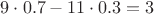 $9\cdot 0.7 - 11\cdot 0.3 = 3$