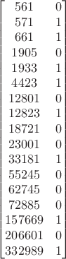 $$\begin{bmatrix}
561 & 0 \\
571 & 1 \\
661 & 1 \\
1905 & 0 \\
1933 & 1 \\
4423 & 1 \\
12801 & 0 \\
12823 & 1 \\
18721 & 0 \\
23001 & 0 \\
33181 & 1 \\
55245 & 0 \\
62745 & 0 \\
72885 & 0 \\
157669 & 1 \\
206601 & 0 \\
332989 & 1
\end{bmatrix}$$