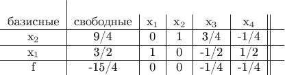 $\begin{tabular}{c|c|c|c|c|c||c}
\\
\text{базисные} & \text{свободные} & x_1&x_2&x_3&x_4 \\
\hline
x_2&9/4&0&1&3/4&-1/4& \\
\hline
x_1&3/2&1&0&-1/2&1/2& \\
\hline
f&-15/4&0&0&-1/4&-1/4& \\
\end{tabular}$