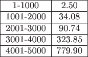 $$\begin{tabular}{|c|c|}
\hline
1-1000 & 2.50 \\
\hline
1001-2000 & 34.08 \\
\hline
2001-3000 & 90.74 \\
\hline
3001-4000 & 323.85 \\
\hline
4001-5000 & 779.90 \\
\hline
\end{tabular}$$