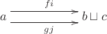 $$\xymatrix{a  \ar@<1ex>[rr]^{fi}\ar@<-1ex>[rr]_{gj} & &  b \sqcup c }$$