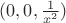 $(0,0, \frac{1}{x^2})$