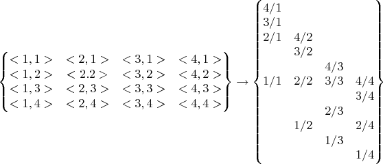 $\left\{
\begin{matrix}
<1,1>&<2,1>&<3,1>&<4,1>\\
<1,2>&<2.2>&<3,2>&<4,2>\\
<1,3>&<2,3>&<3,3>&<4,3>\\
<1,4>&<2,4>&<3,4>&<4,4>
\end{matrix}
\right\}\to\left\{
\begin{matrix}
4/1&      &    &     \\
3/1&      &    &     \\
2/1&4/2&     &    \\
      &3/2&    &     \\
      &     &4/3&    \\
1/1&2/2&3/3&4/4\\
     &      &     &3/4\\
     &      &2/3&     \\
     &1/2&      &2/4\\
     &      &1/3&     \\
     &      &     &1/4
\end{matrix}
\right\}$