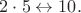 $2\cdot 5\leftrightarrow 10.$