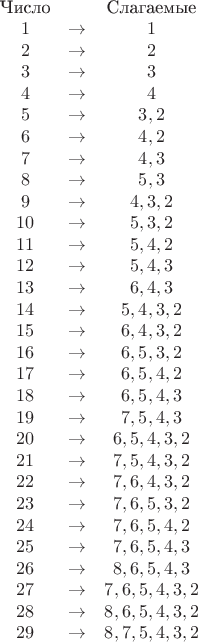 \begin{array}{ccc} \text{Число} & & \text{Слагаемые} \\ 1 & \to & 1 \\ 2 & \to & 2 \\ 3 & \to & 3 \\ 4 & \to & 4 \\ 5 & \to & 3, 2 \\ 6 & \to & 4, 2 \\ 7 & \to & 4, 3 \\ 8 & \to & 5, 3 \\ 9 & \to & 4, 3, 2 \\ 10 & \to & 5, 3, 2 \\ 11 & \to & 5, 4, 2 \\ 12 & \to & 5, 4, 3 \\ 13 & \to & 6, 4, 3 \\ 14 & \to & 5, 4, 3, 2 \\ 15 & \to & 6, 4, 3, 2 \\ 16 & \to & 6, 5, 3, 2 \\ 17 & \to & 6, 5, 4, 2 \\ 18 & \to & 6, 5, 4, 3 \\ 19 & \to & 7, 5, 4, 3 \\ 20 & \to & 6, 5, 4, 3, 2 \\ 21 & \to & 7, 5, 4, 3, 2 \\ 22 & \to & 7, 6, 4, 3, 2 \\ 23 & \to & 7, 6, 5, 3, 2 \\ 24 & \to & 7, 6, 5, 4, 2 \\ 25 & \to & 7, 6, 5, 4, 3 \\ 26 & \to & 8, 6, 5, 4, 3 \\ 27 & \to & 7, 6, 5, 4, 3, 2 \\ 28 & \to & 8, 6, 5, 4, 3, 2 \\ 29 & \to & 8, 7, 5, 4, 3, 2 \end{array}