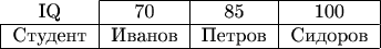 $
\begin{tabular}{c|c|c|c|}
\cline{2-4}
IQ & 70 & 85 & 100 \\
\hline
\multicolumn{1}{|c|}{Студент} & Иванов & Петров & Сидоров  \\
\hline
\end{tabular}
$