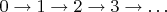 $0\to 1\to 2\to 3\to\ldots$