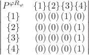 $\begin{vmatrix}
P^{\varphi R_\varphi}  & \lbrace 1 \rbrace \lbrace 2 \rbrace \lbrace 3 \rbrace  \lbrace 4 \rbrace  \\ 
\lbrace 1 \rbrace & (0)\,  (0) \, (1)\,  (0)\\ 
\lbrace 2 \rbrace &(0)\,  (0) \, (0)\,  (1) \\
\lbrace 3 \rbrace & (0)\,  (0) \, (0)\,  (1)\\ 
\lbrace 4 \rbrace & (0)\,  (0) \, (0)\,  (1)\\
\end{vmatrix}
\qquad$