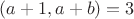 $(a+1,a+b)=3$