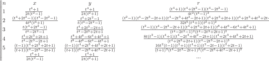 $$\begin{Vmatrix}
n & x & y & r\\ 
1 & \frac{t^4+1}{2t(t^2-1)} $ & \frac{t^4+1}{2t(t^2+1)} & \frac{(t^4 + 1)(t^4 + 2t^2 - 1)(t^4 - 2t^2 - 1)}{{4t^2}{(t^4-1)^2}}\\ 
2 & \frac{(t^4+2t^2-1)(t^4-2t^2-1)}{4t^2(t^4+1)} & \frac{t^4+2t^2-1}{ t(t^4-2t^2-1)}& \frac{(t^2-1)(t^4-2t^3-2t+1)(t^4-2t^3+4t^2-2t+1)(t^4+2t^3+2t+1)(t^4+2t^3+4t^2+2t+1)}{32t^5(t^4+1)(t^2+1)^2}\\ 
3 & \frac{ t(t^4+2t^2-1)}{ t^4-2t^2-1} & \frac{t^4+2t^3-2t+1}{ t^4-2t^3+2t+1} & \frac{(t^2-1)(t^4-2t^3-2t+1)(t^4+2t^3+2t+1)(t^8+4t^6-6t^4+4t^2+1)}{(t^4-2t^2-1)^2(t^4-2t^3+2t+1)^2} \\
4 & \frac{ t^4+2t^3+2t+1 }{ t^4-2t^3-2t+1 } & \frac{ t^8+4t^6-6t^4+4t^2+1 }{ t^8-4t^6-6t^4-4t^2+1 } & \frac{8t(t^2-1)(t^4+1)(t^4-2t^3+4t^2-2t+1)(t^4+2t^3+4t^2+2t+1)}{(t^4+2t^3+2t+1)(t^4-2t^3-2t+1)^3} \\ 
5 & \frac{(t-1)(t^4+2t^3+2t+1)}{(t+1)(t^4-2t^3-2t+1)} & \frac{(t-1)(t^4+2t^3+4t^2+2t+1)}{(t+1)(t^4-2t^3+4t^2-2t+1)} & \frac{16t^2(t-1)(t^2+1)(t^4+1)(t^2-2t-1)(t^2+2t-1)}{(t+1)^3(t^4-2t^3-2t+1)^2(t^4-2t^3+4t^2-2t+1)^2} \\ 
 & \frac{t^4+1}{2t(t^2-1)} & \frac{t^4+1}{2t(t^2+1)} & ...
\end{Vmatrix}$$
