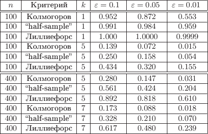 \small \begin{array}{|c | c | c | c| c | c | c|}
\hline
n & \text{Критерий} & k &$\varepsilon = 0.1$ & $\varepsilon = 0.05$ & $\varepsilon = 0.01$ \\
\hline
\hline
100 & \text{Колмогоров} & 1 & 0.952 & 0.872 & 0.553 \\
\hline
100 & \text{&ldquo;half-sample&rdquo;} & 1 & 0.991 & 0.984 & 0.959 \\
\hline
100 & \text{Лиллиефорс} & 1 & 1.000 & 1.0000 & 0.9999 \\
\hline
100 & \text{Колмогоров} & 5 & 0.139 & 0.072 & 0.015 \\
\hline
100 & \text{&ldquo;half-sample&rdquo;} & 5 & 0.250 & 0.158 & 0.054 \\
\hline
100 & \text{Лиллиефорс} & 5 & 0.434 & 0.320 & 0.155 \\
\hline
\hline
400 & \text{Колмогоров} & 5 & 0.280 & 0.147 & 0.031 \\
\hline
400 & \text{&ldquo;half-sample&rdquo;} & 5 & 0.561 & 0.424 & 0.204 \\ 
\hline
400 & \text{Лиллиефорс} & 5 & 0.892 & 0.818 & 0.610 \\
\hline
400 & \text{Колмогоров} & 7 & 0.173 & 0.088 & 0.018 \\
\hline
400 & \text{&ldquo;half-sample&rdquo;} & 7 & 0.328 & 0.210 & 0.070 \\ 
\hline
400 & \text{Лиллиефорс} & 7 & 0.617 & 0.480 & 0.239 \\
\hline
\end{array}
