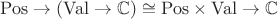 $\mathrm{Pos}\to(\mathrm{Val}\to\mathbb C)\cong\mathrm{Pos}\times\mathrm{Val}\to\mathbb C$