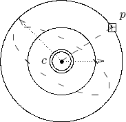 $$\shorthandoff{"}\begin{xy} /r12mm/:
    (0,0)*@{*}="c",*++++!R{c},
    (1.2,.8)*+[F]@{+}="p",
    *++!LD{p},"p";"c"**@{--},
    {\ellipse<>{}},
    {\ellipse(0.8){}},
    0;(-1,1)::,
    {\ar@{.>}0;(1,0)},
    {\ar@{.>}0;(0,1)},
    "p";"c",{\ellipse(.8){--}},
    {\ellipse<3mm>{=}}
\end{xy}\shorthandon{"}$$