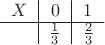 $\begin{tabular}{c|c|c}
$X$ &$0$& $1$ \\
\hline
 &$\frac13$ & $\frac 23$ 
\end{tabular}$