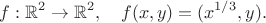 $$
f:\mathbb{R}^2\to \mathbb{R}^2,\quad f(x,y)=(x^{1/3},y).
$$