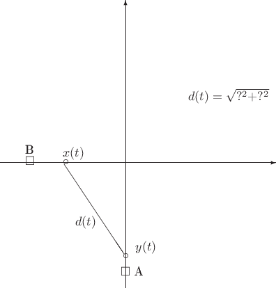 $$\begin{picture}(300,250) 
\put(0,100){\vector(1,0){220}}
\put(100,0){\vector(0,1){230}}
\put(50,98){$\circ$}
\put(98,23){$\circ$}
\put(50,105){$x(t)$}
\put(108,30){$y(t)$}
\put(51,99){\line(2,-3){48}}
\put(60,50){$d(t)$}
\put(150,150){$d(t) = \sqrt{?^2+?^2}$}
\put(20,107){B}
\put(107,10){A}
\put(96,10){$\square$}
\put(20,98){$\square$}
 \end{picture}$$