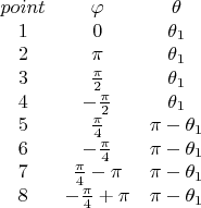 $$\begin{array}{ccc}point & \varphi & \theta \\ 1 & 0 & \theta_1 \\ 2 & \pi & \theta_1 \\ 3 & \frac{\pi}{2} & \theta_1 \\ 4 & -\frac{\pi}{2} & \theta_1 \\ 5 & \frac{\pi}{4} & \pi-\theta_1 \\ 6 & -\frac{\pi}{4} & \pi-\theta_1 \\ 7 & \frac{\pi}{4}-\pi & \pi-\theta_1 \\ 8 & -\frac{\pi}{4}+\pi & \pi-\theta_1 \end{array}$$