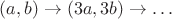 $(a,b)\to (3a,3b)\to \dots$