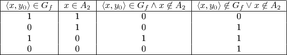 \begin{tabular}{ |c|c|c|c| } 
 \hline
 $\langle x,y_0 \rangle \in G_f$ & $x \in A_2$ & $\langle x,y_0 \rangle \in G_f \land x \not\in A_2$ & $\langle x,y_0 \rangle \not\in G_f \lor x \not\in A_2$ \\ 
 \hline
 1 & 1 & 0 & 0 \\ 
 0 & 1 & 0 & 1 \\ 
 1 & 0 & 1 & 1 \\ 
 0 & 0 & 0 & 1 \\ 
 \hline
\end{tabular}