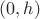 $(0, h)$