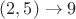 $(2,5) \to 9$