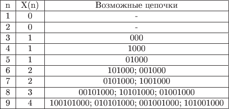 \begin{tabular}{|c|c|c|}
\hline n& X(n) & Возможные цепочки \\
\hline 1& 0 & - \\
\hline 2& 0 & - \\
\hline 3& 1 & 000 \\
\hline 4& 1 & 1000 \\
\hline 5& 1 & 01000 \\
\hline 6& 2 & 101000; 001000 \\
\hline 7& 2 & 0101000; 1001000 \\
\hline 8& 3 & 00101000; 10101000; 01001000 \\
\hline 9& 4 & 100101000; 010101000; 001001000; 101001000 \\
\hline
\end{tabular}