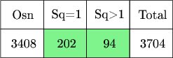 $\tikz[scale=.08]{
\fill[green!90!blue!50] (95,200) rectangle (125,210);
\draw  (80,210) rectangle  (95,220);
\draw  (95,210) rectangle  (110,220);
\draw  (110,210) rectangle  (125,220);
\draw  (125,210) rectangle  (140,220);
\draw  (80,200) rectangle  (95,210);
\draw  (95,200) rectangle  (110,210);
\draw  (110,200) rectangle  (125,210);
\draw  (125,200) rectangle  (140,210);
\node at (87.8,215){\text{Osn}};
\node at (103,215){\text{Sq=1}};
\node at (118,215){\text{Sq>1}};
\node at (133,215){\text{Total}};
\node at (88,205){\text{3408}};
\node at (103,205){\text{202}};
\node at (118,205){\text{94}};
\node at (133,205){\text{3704}};
}$