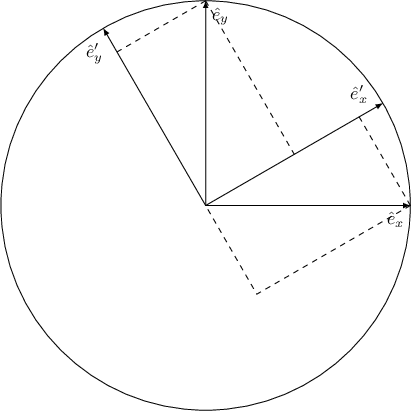 \begin{tikzpicture}[scale=4,>=latex]
\draw (0,0) circle (1);
\draw[->] (0,0)--(1,0) node[below left] {$\hat{e}_x$};
\draw[->] (0,0)--(0,1) node[below right] {$\hat{e}_y$};
\draw[->] (0,0)--(0.866, 0.5) node[left,xshift=-5,yshift=5] {$\hat{e}'_x$};
\draw[->] (0,0)--(-0.5, 0.866) node[below,xshift=-5,yshift=-5] {$\hat{e}'_y$};
\draw[dashed] (1,0)--(0.75,0.433);
\draw[dashed] (1,0)--(0.25,-0.433)--(0,0);
\draw[dashed] (0,1)--(-0.433,0.75);
\draw[dashed] (0,1)--(0.433,0.25);

\end{tikzpicture}