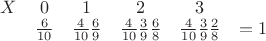 \begin{matrix}
X & 0 & 1 & 2 & 3 \\
& $$\frac 6 {10}$$&\frac 4 {10}\frac 6 9&\frac 4 {10}\frac 3 9\frac 6 8&\frac 4 {10} \frac 3 9 \frac 2 8$$&=1\\
\end{matrix}