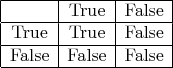 $$\begin{array}{|c|c|c|}\hline&\mathrm{True}&\mathrm{False}\\\hline\mathrm{True}&\mathrm{True}&\mathrm{False}\\\hline\mathrm{False}&\mathrm{False}&\mathrm{False}\\\hline\end{array}$$