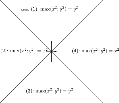 $$
\begin{picture}(100,100)(50,50)
\setlength{\unitlength}{2pt}
\put(-5,0){\vector(1,0){10}}
\put(0,-10){\vector(0,1){20}}
\linethickness{8}
\put(-50,-50){\line(1,1){100}}
\put(-50,50){\line(1,-1){100}}
\put(-30,40){\mbox{{\tiny здесь} (1): $\max(x^2;y^2)=y^2$}}
\put(-25,-40){\mbox{(3): $\max(x^2;y^2)=y^2$}}
\put(-50,-1){\mbox{(2): $\max(x^2;y^2)=x^2$}}
\put(20,-1){\mbox{(4): $\max(x^2;y^2)=x^2$}}
\end{picture}
$$