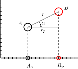 $\begin{tikzpicture}
\draw[very thick, black] (0, 0) -- (0, 3.75);

\draw[thick, black] (-0.05, 0.25) -- (0.05, 0.25)
\draw[thick, black] (-0.05, 0.5) -- (0.05, 0.5)
\draw[thick, black] (-0.05, 0.75) -- (0.05, 0.75)
\draw[thick, black] (-0.05, 1.0) -- (0.05, 1.0)
\draw[thick, black] (-0.05, 1.25) -- (0.05, 1.25)
\draw[thick, black] (-0.05, 1.5) -- (0.05, 1.5)
\draw[thick, black] (-0.05, 1.75) -- (0.05, 1.75)
\draw[thick, black] (-0.05, 2.0) -- (0.05, 2.00)
\draw[thick, black] (-0.05, 2.25) -- (0.05, 2.25)
\draw[thick, black] (-0.05, 2.5) -- (0.05, 2.5)
\draw[thick, black] (-0.05, 2.75) -- (0.05, 2.75)
\draw[thick, black] (-0.05, 3.0) -- (0.05, 3.0)
\draw[thick, black] (-0.05, 3.25) -- (0.05, 3.25)
\draw[thick, black] (-0.05, 3.5) -- (0.05, 3.5)


\draw[very thick, black] (0, 0) -- (5, 0);

\draw[thick, black] (0.25, -0.05) -- (0.25, 0.05)
\draw[thick, black] (0.5, -0.05) -- (0.5, 0.05)
\draw[thick, black] (0.75, -0.05) -- (0.75, 0.05)
\draw[thick, black] (1.0, -0.05) -- (1.0, 0.05)
\draw[thick, black] (1.25, -0.05) -- (1.25, 0.05)
\draw[thick, black] (1.5, -0.05) -- (1.5, 0.05)
\draw[thick, black] (1.75, -0.05) -- (1.75, 0.05)
\draw[thick, black] (2.0, -0.05) -- (2.0, 0.05)
\draw[thick, black] (2.25, -0.05) -- (2.25, 0.05)
\draw[thick, black] (2.5, -0.05) -- (2.5, 0.05)
\draw[thick, black] (2.75, -0.05) -- (2.75, 0.05)
\draw[thick, black] (3.0, -0.05) -- (3.0, 0.05)
\draw[thick, black] (3.25, -0.05) -- (3.25, 0.05)
\draw[thick, black] (3.5, -0.05) -- (3.5, 0.05)
\draw[thick, black] (3.75, -0.05) -- (3.75, 0.05)
\draw[thick, black] (4.0, -0.05) -- (4.0, 0.05)
\draw[thick, black] (4.25, -0.05) -- (4.25, 0.05)
\draw[thick, black] (4.5, -0.05) -- (4.5, 0.05)
\draw[thick, black] (4.75, -0.05) -- (4.75, 0.05)


\draw [very thick, red] (4,3) arc (360:0:0.25);
\node at (4.25, 3.25) {$B$};

\draw [very thick, black] (2,2) arc (360:0:0.25);
\node[below] at (1.25, 2.5) {$A$};

\draw [very thick, red] (3.875,0) arc (360:0:0.125);
\node at (3.875, -0.5) {$B_p$};

\draw [very thick, black] (1.875,0) arc (360:0:0.125);
\node[below] at (1.875, -0.25) {$A_p$};

\draw[dashed] (3.75, 0) -- (3.75, 3)
\draw[dashed] (1.75, 0) -- (1.75, 2)

\draw[-] (1.75,2)--(3.75,3);
\draw[-] (1.75,2)--(3.75,2);

\draw[<->] (2.5,2.35) arc (30:2:0.75);
\node at (2.75,2.25) {$\alpha$};

\node[below] at (2.75, 3) {$r$};
\node[below] at (2.75, 2) {$r_p$};


\end{tikzpicture}$