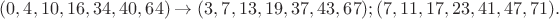 $(0,4,10,16,34,40,64)\to  (3,7,13,19,37,43,67);(7,11,17,23,41,47,71).$