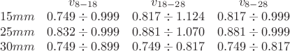 $\begin{array}{ссcc}
 & v_{8-18} & v_{18-28} & v_{8-28} \\
15 mm & 0.749 \div 0.999 & 0.817 \div 1.124  & 0.817 \div 0.999 \\
25 mm & 0.832 \div 0.999 & 0.881 \div 1.070 & 0.881 \div 0.999 \\
30 mm & 0.749 \div 0.899 & 0.749 \div 0.817 & 0.749 \div 0.817
\end{array}$