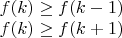 $\\f(k) \ge f(k-1)\\
f(k) \ge f(k+1)$