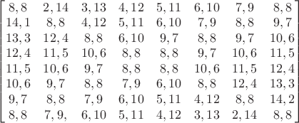 $ \begin{bmatrix}8,8 & 2,14 & 3,13 & 4,12 & 5,11 & 6,10 & 7, 9 & 8,8 \\ 14,1 & 8,8 & 4,12 & 5,11 & 6,10 & 7,9 & 8,8 & 9,7 \\ 13,3 & 12,4 & 8,8 & 6,10 & 9,7 & 8,8 & 9,7 & 10,6  \\ 12,4 & 11,5 & 10,6 & 8,8 & 8,8 & 9,7 & 10,6 & 11,5 \\ 11,5 & 10,6 & 9,7 & 8,8 & 8,8 & 10,6 & 11,5 & 12,4 \\ 10,6 & 9,7 & 8,8 & 7,9 & 6,10 & 8,8 & 12,4 & 13,3 \\9,7 & 8,8 & 7,9 & 6,10 & 5,11 & 4,12 & 8,8 & 14,2 \\ 8,8 & 7,9, & 6,10 & 5,11 & 4,12 & 3,13 & 2,14 & 8,8\end{bmatrix} $