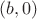 $(b, 0)$