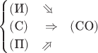 $\begin{cases}(\text{И})\quad\rotatebox[c]{-45}{\( {\Rightarrow} \)} \\ (\text{С})\quad\Rightarrow & (\text{СО}) \\ (\text{П})\quad\rotatebox[c]{45}{\( {\Rightarrow} \)}\end{cases}$