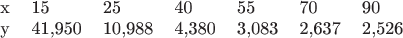 $
\begin{tabular}{lllllll}
   x & 15 & 25 & 40 & 55 & 70  & 90 \\
   y & 41,950 & 10,988 & 4,380 & 3,083 & 2,637 & 2,526 \\
\end{tabular}$