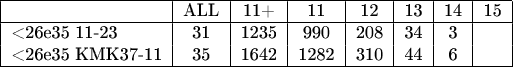 \begin{tabular}{|l|c|c|c|c|c|c|c|}
\hline
 & ALL & 11+ & 11 & 12 & 13 & 14 & 15  \\
\hline          
\text{<26e35 11-23} & 31 & 1235 & 990 & 208 & 34 & 3 &  \\
\text{<26e35 КМК37-11} & 35 & 1642 & 1282 & 310 & 44 & 6 &  \\\hline
\end{tabular}