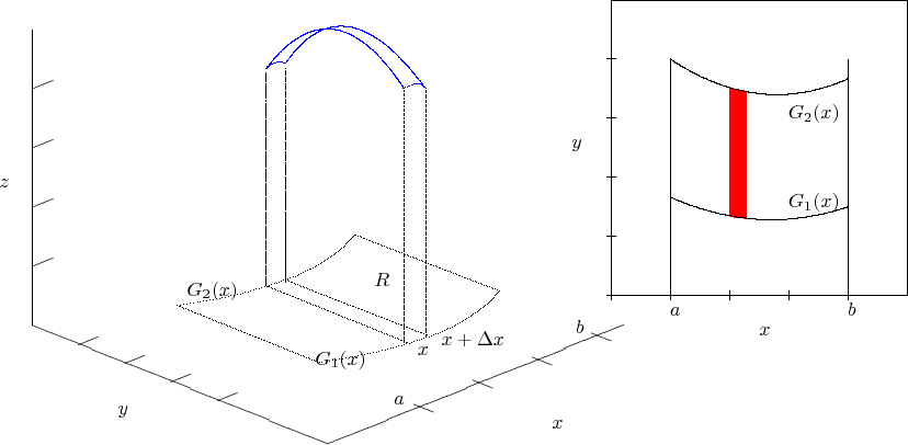 $$
\begin{picture}(450,300)
\put(10,100){\line(0,1){150}}
\put(10,100){\line(5,-2){150}}
\put(160,40){\line(5,2){150}}
\put(-10,10){
\textcolor{blue}{
\qbezier(145,223)(175,266)(216,210)
\qbezier(135,220)(169,265)(205,210)
\qbezier[20](216,210)(213,215)(205,210)
\qbezier[20](145,223)(140,225)(135,220)}

%plane slice
\multiput(90,100)(45,10){2}{
\qbezier[80](0,0)(35,-14)(72,-29)}
\multiput(145,113)(35,23){2}{
\qbezier[80](0,0)(35,-14)(72,-28)}

\put(95,105){$G_2(x)$}
\put(160,70){$G_1(x)$}

\multiput(90,100)(73.5,-28.5){2}{
\qbezier[80](0,0)(70,10)(90,36)}
\put(212,75){$x$}
\put(224,80){$x+\Delta x$}

%heights
\qbezier[180](135,110)(135,165)(135,218)
\qbezier[180](145,112)(145,160)(145,220)
\qbezier[180](216,84)(216,145)(216,210)
\qbezier[180](205,81)(205,140)(205,210)


%axis marks
\multiput(40,80)(23.5,-9.5){4}{\line(5,2){10}}
\multiput(17,120)(0,30){4}{\line(5,2){10}}
\multiput(210,50)(30,12){4}{\line(5,-2){10}}

\put(200,50){$a$}
\put(292,86){$b$}
\put(190,110){$R$}

\put(60,45){$y$}
\put(280,38){$x$}
\put(0,160){$z$}

%inset
\put(-40,15){
\multiput(350,90)(150,0){2}{\line(0,1){150}}
\multiput(380,90)(90,0){2}{\line(0,1){120}}
\multiput(350,90)(0,150){2}{\line(1,0){150}}

\multiput(350,88)(30,0){5}{\line(0,1){5}}
\multiput(348,90)(0,30){5}{\line(1,0){5}}
\textcolor{red}{
\multiput(410,130)(0.25,-0.03){35}{\line(0,1){65}}}

\qbezier(380,210)(425,180)(470,200)
\qbezier(380,140)(425,120)(470,135)
\put(440,180){$G_2(x)$}
\put(440,135){$G_1(x)$}
\put(425,70){$x$}
\put(380,80){$a$}
\put(470,80){$b$}
\put(330,165){$y$}
}
}
\end{picture}
$$