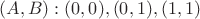 $(A,B): (0,0),(0,1),(1,1)$