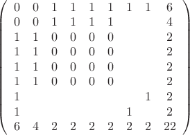 $\left(\begin{array}{ccccccccc}
0&0&1&1&1&1&1&1&6\\
0&0&1&1&1&1&&&4\\
1&1&0&0&0&0&&&2\\
1&1&0&0&0&0&&&2\\
1&1&0&0&0&0&&&2\\
1&1&0&0&0&0&&&2\\
1&&&&&&&1&2\\
1&&&&&&1&&2\\
6&4&2&2&2&2&2&2&22
\end{array}\right)$